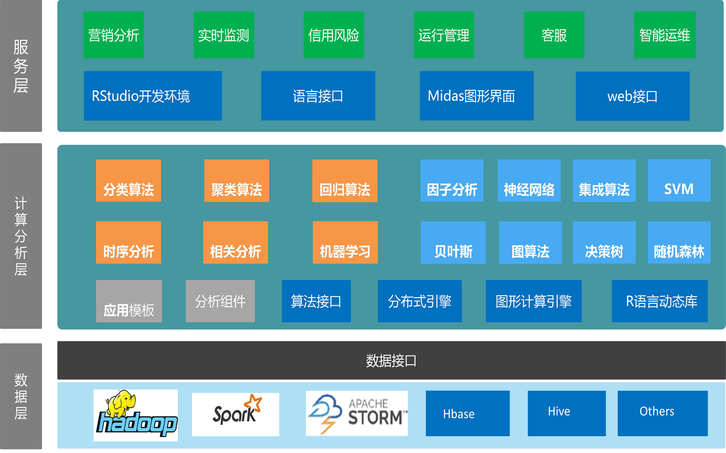 Pdp Database 电力大数据平台(PDP)